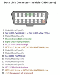 Protocol 5 appears to work что это obd2