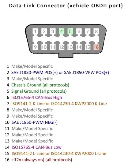 obd2 data link port