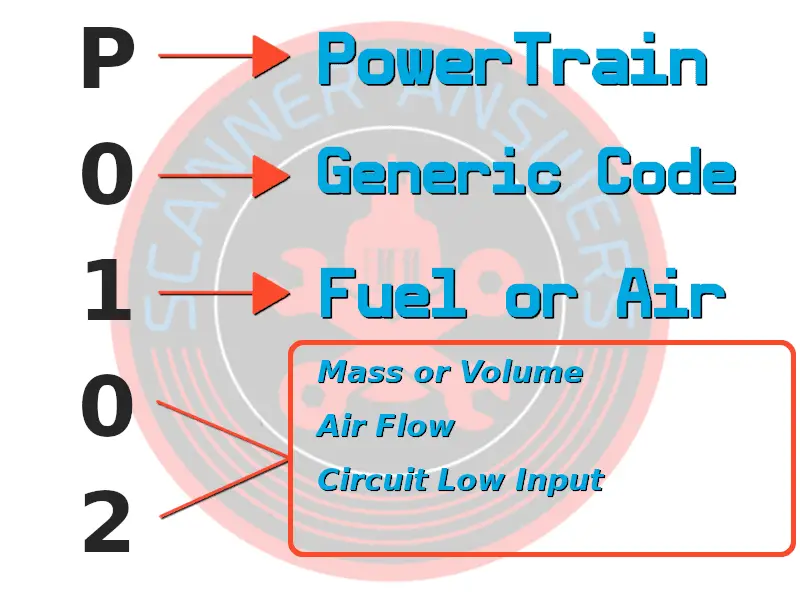 P0102 fault code DTC explained new