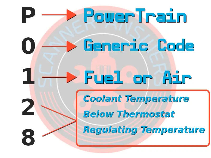 P0128 fault code DTC explained