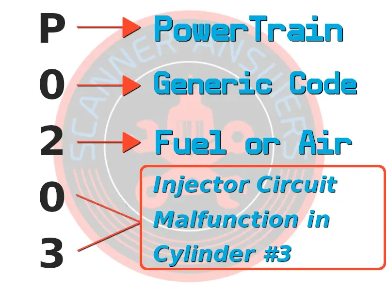 P0203 fault code DTC explained