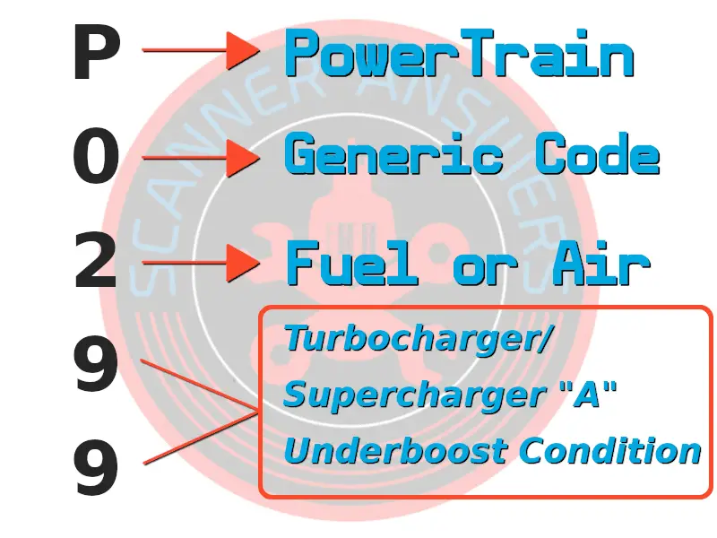 P0299 fault code DTC explained