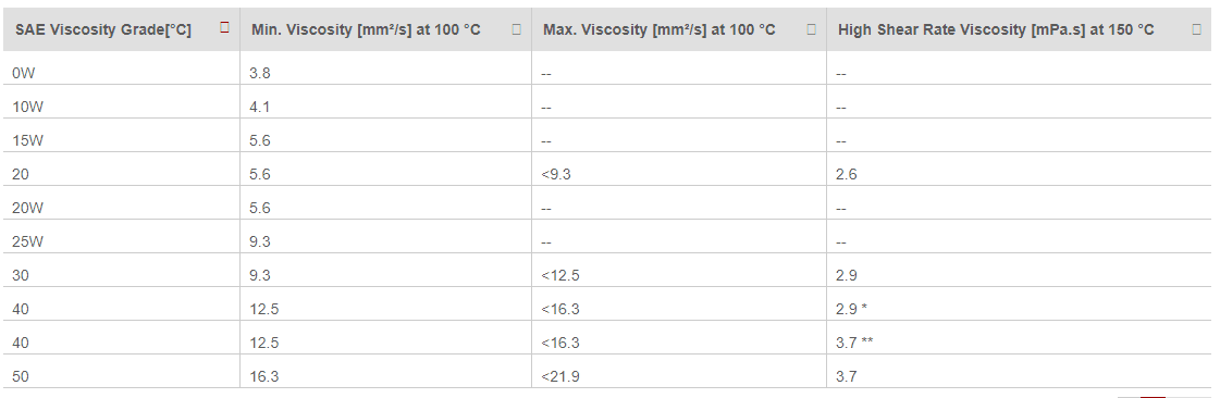 SAE Viscosity Grades