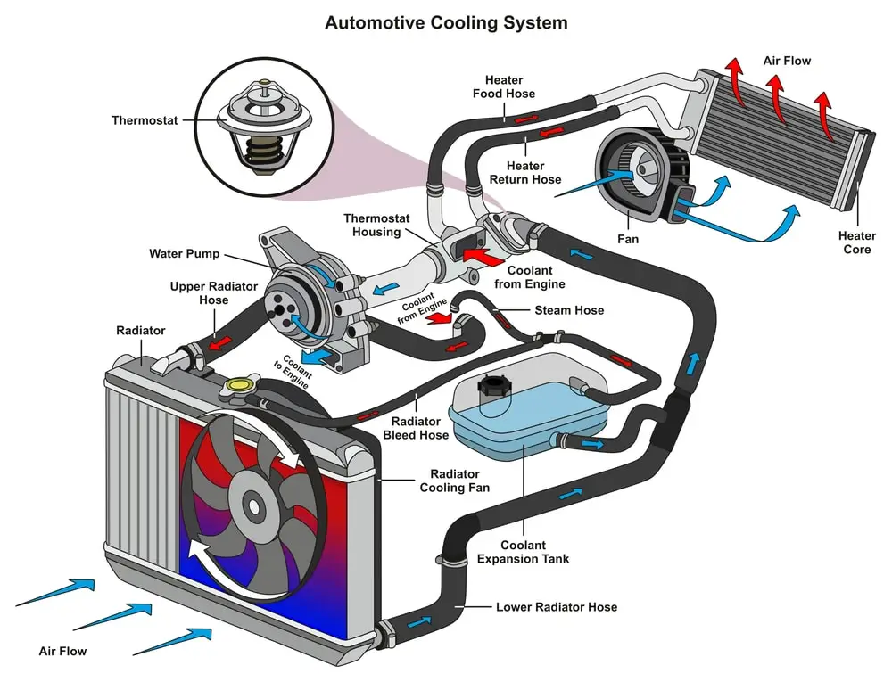 automotive cooling system design